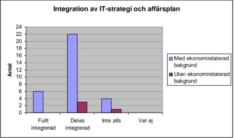 Diagram 10 Integration av IT-strategi och affärsplan 