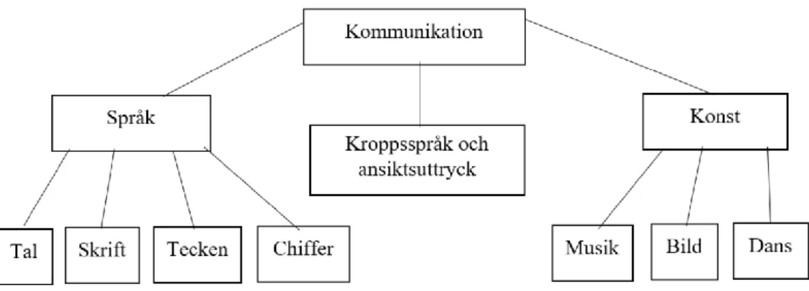 Figur 1: Hur kommunikation kan ta sig uttryck (Westerlund, 2009. s. 13).  