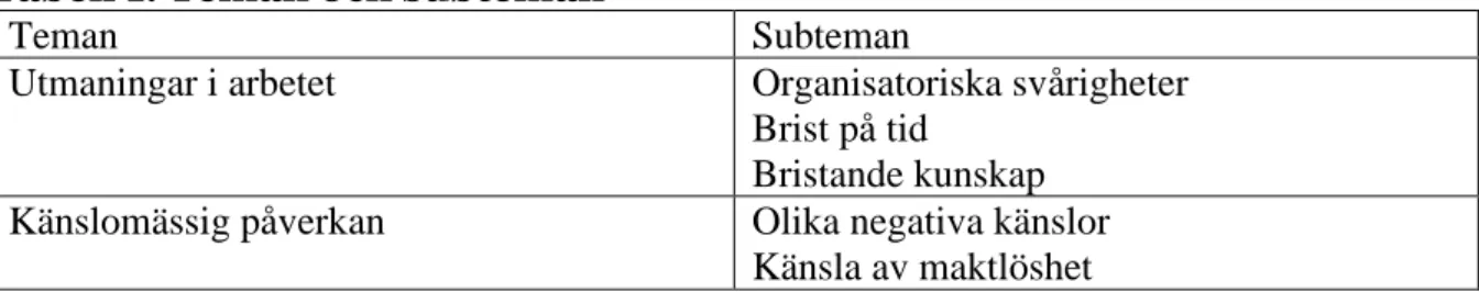 Tabell 1. Teman och subteman 