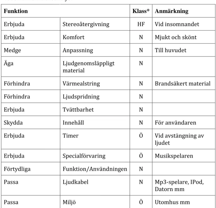 Tabell 1: Funktionsanalys 