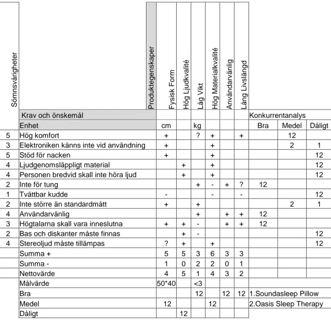 Tabell 2: QFD-matris 