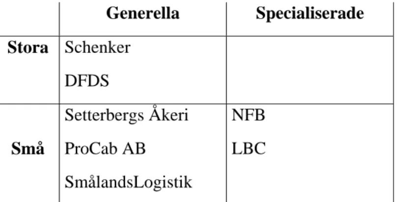 Figur 5.1  Klassificering av transportörer (egen bearbetning). 