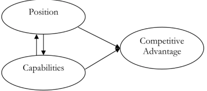 Figure 1 The Interaction between Position and Capabilities (Saloner et al. 2001) 