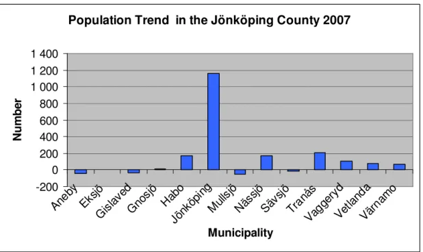 Table 4 Population trend in the Jönköping County 2007 (SCB, 2008) 