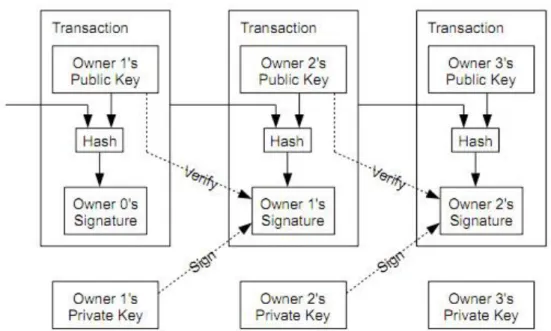 Figur 3.2  En kedja av transaktioner samt hur dessa är länkade [4, p. 2] 