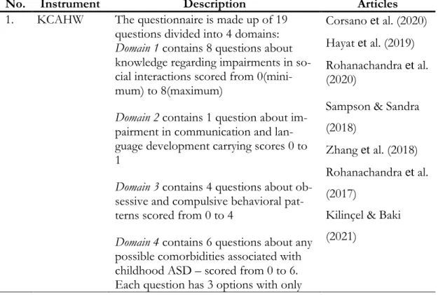 Table 3 contains a description of the instruments used in the different articles. Six of the  10  articles  used  the  same  instrument  -  the  knowledge  about  childhood  autism  among  health workers (KCAHW) while the other 4 used different instruments