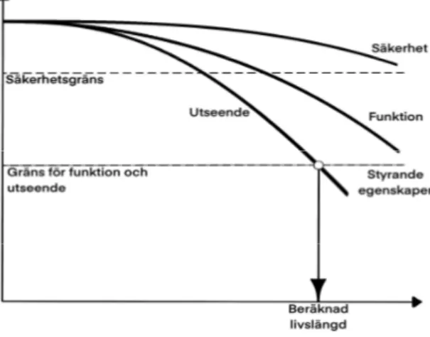 Figur 6.  Schematisk försämring av en materials olika egenskaper, hämtad från Moser  (1999) och redigerats av författare