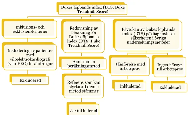 Figur 5 Figuren redovisar vilka delar av studierna som har granskats samt tillvägagångsättet för inkludering  och exkludering av artiklar om Dukes Löpbands Index (DTS, Dukes Treadmill Score) på arbetsprov 