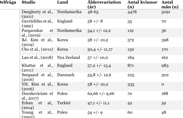 Tabell 6 Tabellen redovisar länderna som studierna har utförts i samt åldersvariationen och könsfördelningen i  studiernas patientpopulationer 