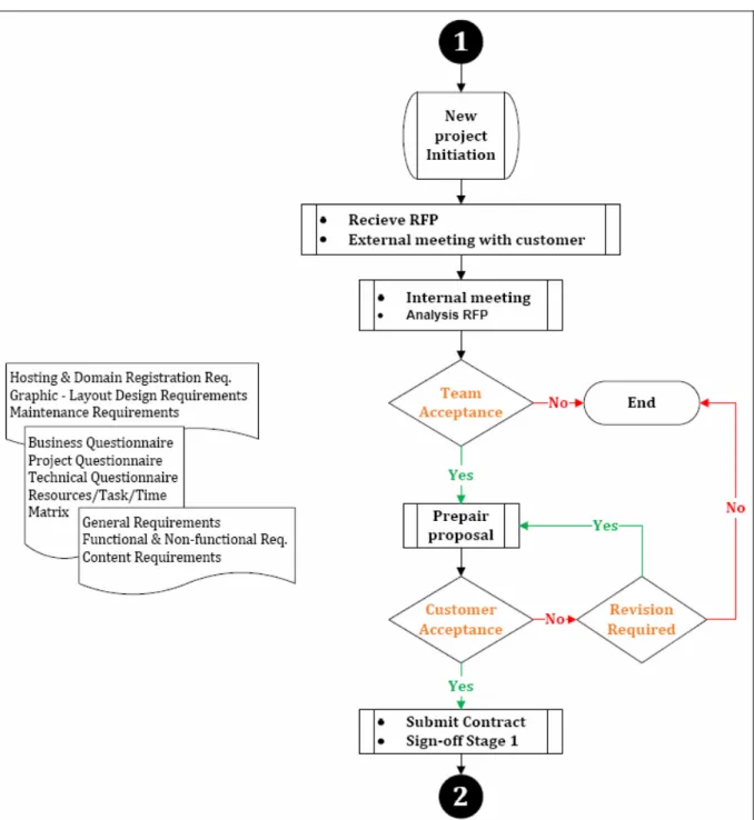 Figure 6 Business Activities (simple illustration) 