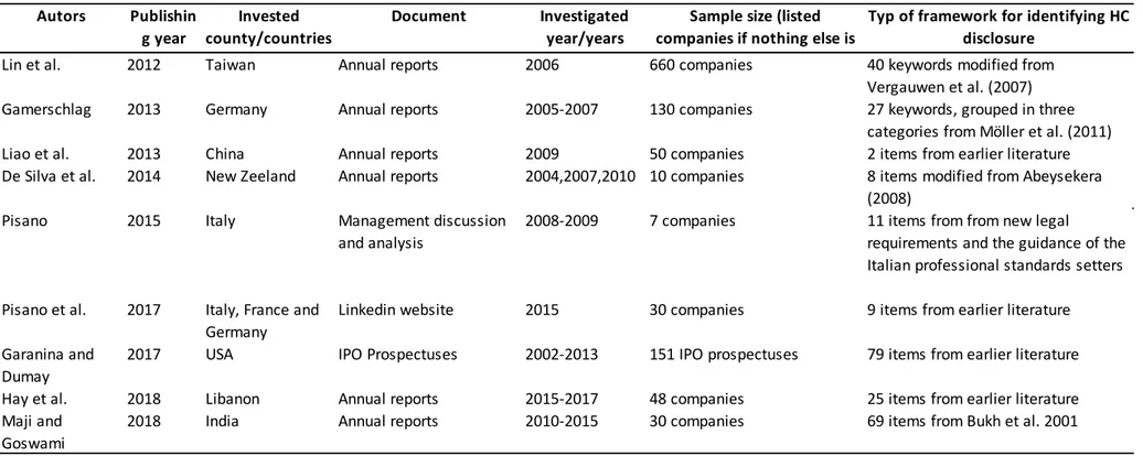 Table 1 - List of HC and IC literature    Autors Publishin g year Invested  county/countries Document Investigated year/years