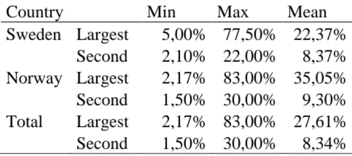 Table 6 - Descriptive statistics of Ownership structure 