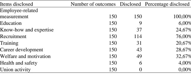 Table 9 - Disclosure for individual items 