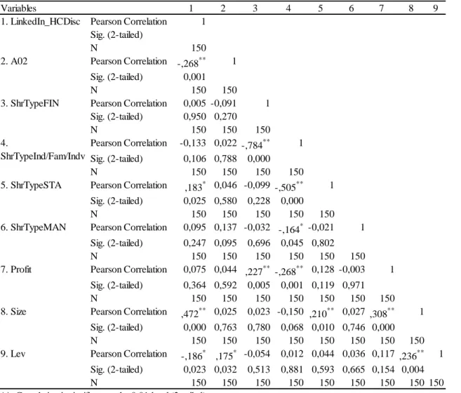 Table 11 and 12 presents a summary of the results by the regression analysis. The result  from the regression analysis of Model 1, shows that the variables firm size and leverage  are statistically significant (p &lt; 0,01)
