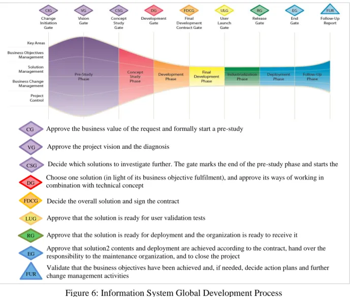 Figure 6: Information System Global Development Process 