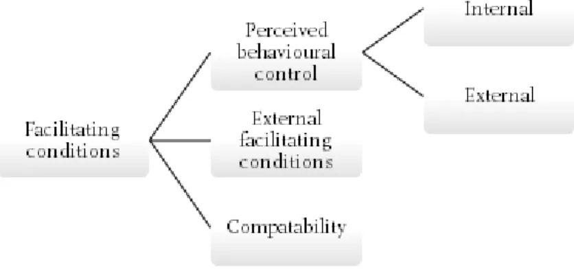 Figure 1 - Construct of Facilitating conditions (Brown &amp; Venkatesh 2005; Venkatesh, Morris,  Davis &amp; Davis, 2003 