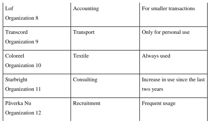 Table 4 - Description organizations interviewed    