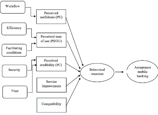Figure  2  -  Factors  affecting  mobile  banking  acceptance  by  organizations  (Developed  by  authors) 