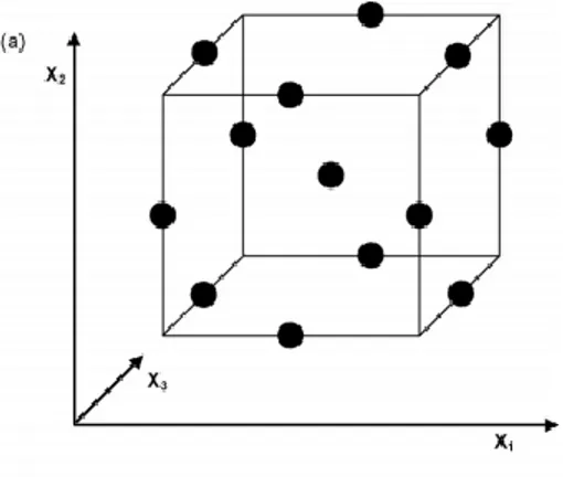 Figure 7: Showing the cube for BBD design [12] 