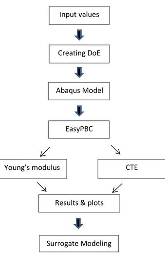 Figure 9: Flowchart shows complete methodology and implementation of this project Creating DoE  