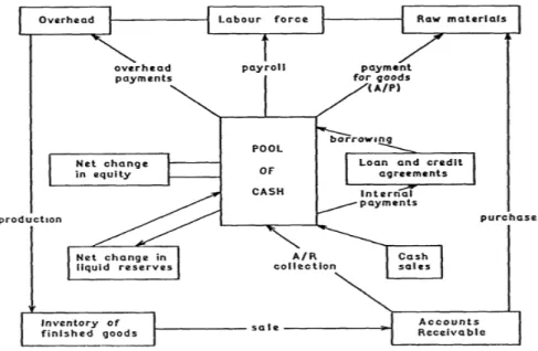 Figure 2: Cash Flow cycle (Soenen, 1993).