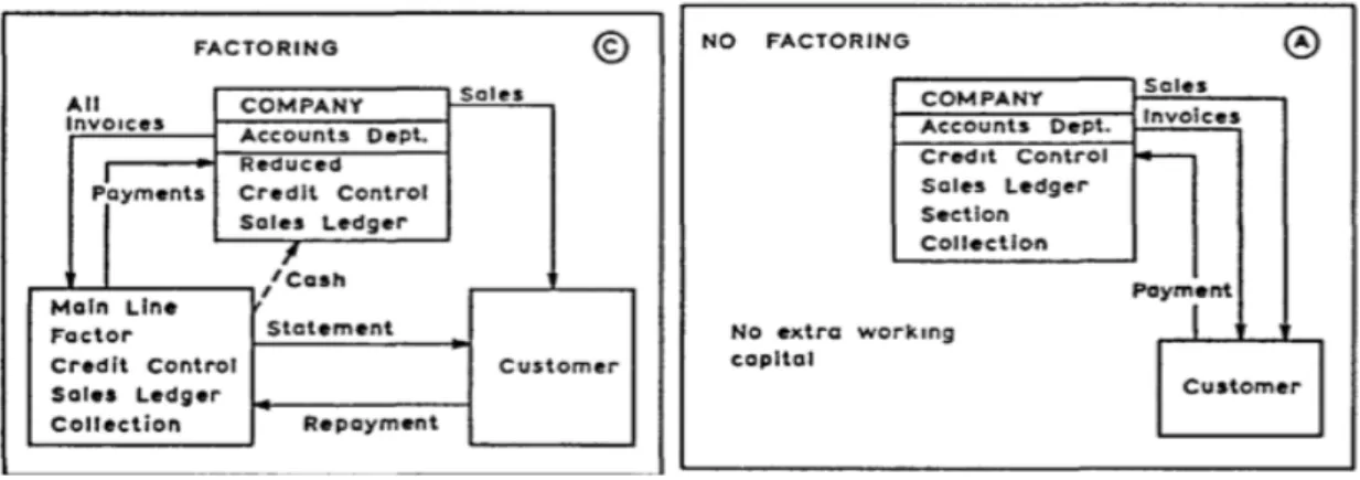 Figure 3: Factoring VS no factoring (Osbourn, 1970). 