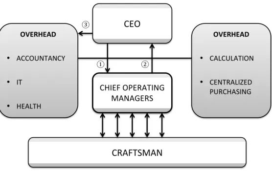 Figure 4: Organizational Structure of Jonsons Bygg 