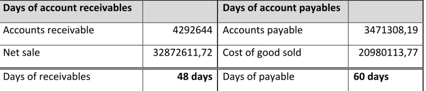 Table 1: Days of restricted capital in account receivables and payables. 
