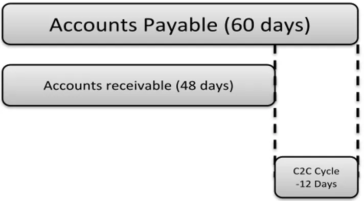 Figure 6: The cash-to-cash cycle