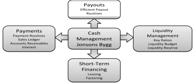 Figure 1: Areas this paper will focus on to examine Jonsons Bygg liquidity position. 