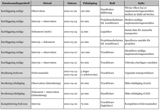 Tabell 1: Sammanställning av undersökningens datainsamling 