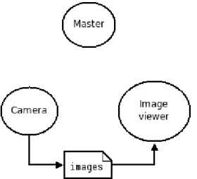 Figur 3-5. Här har ämnet “images” fått en prenumerant och en publicerare i form av ”Image  viewer” och ”Camera” och mastern meddelar de båda noderna om varandras existens så de  kan börja skicka bilder till varandra [44]