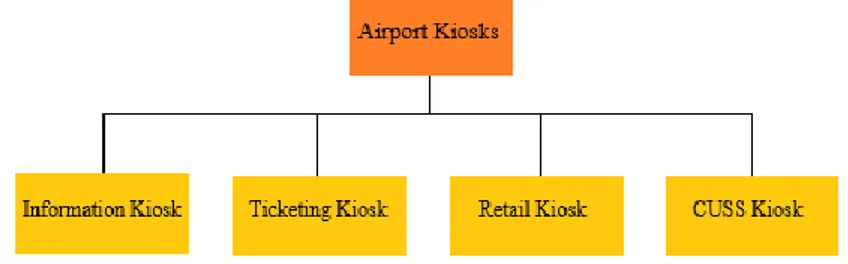 Figure 1 Kiosk classification at airports, source: (Abdelaziz, Hegazy, &amp; Elabbassy, 2010) 
