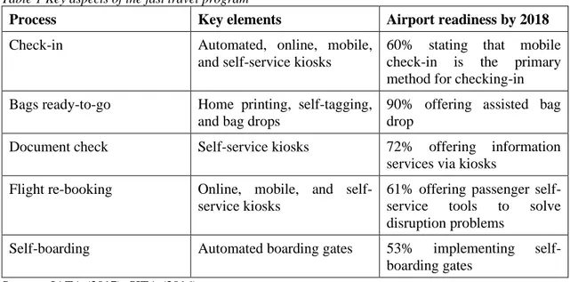 Table 1 Key aspects of the fast travel program 