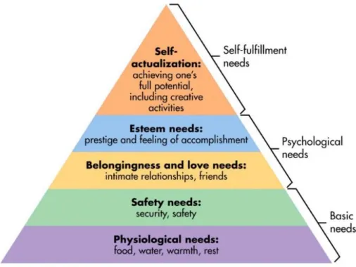 Figure 3 Maslow's Hierarchy of needs, source (Maslow, 1943) 