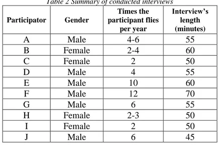 Table 2 Summary of conducted interviews  Participator  Gender  Times the  participant flies  per year  Interview’s length (minutes)  A  Male  4-6  55  B  Female  2-4  60  C  Female  2  50  D  Male  4  55  E  Male  10  60  F  Male  12  70  G  Male  6  55  H