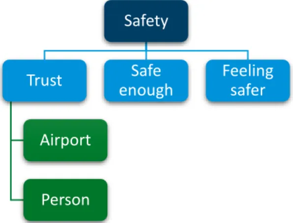 Figure 7 Codes within the theme safety 