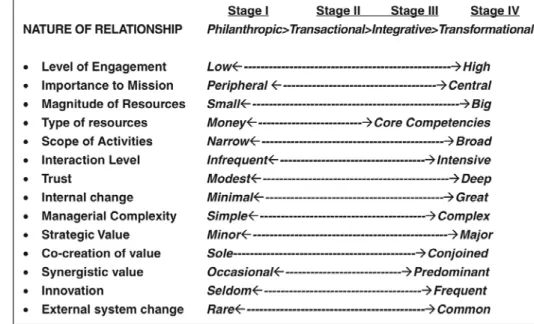 Figure 5.4 The collaboration continuum (CC). Source: Austin &amp; Seitanidi (2012a) 