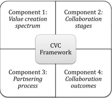 Figure 5.5 The Collaborative Value Creation framework. 