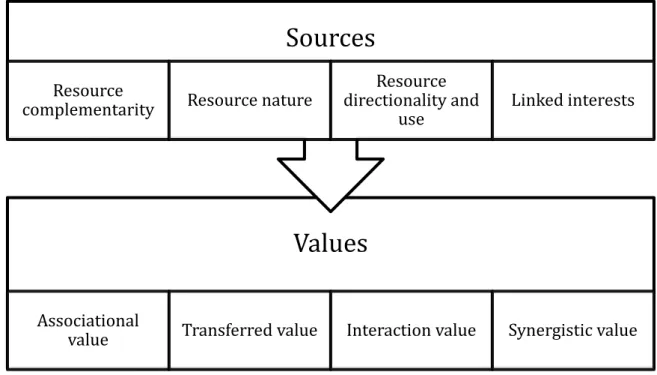 Figure 5.6 Sources of values and type of values. 