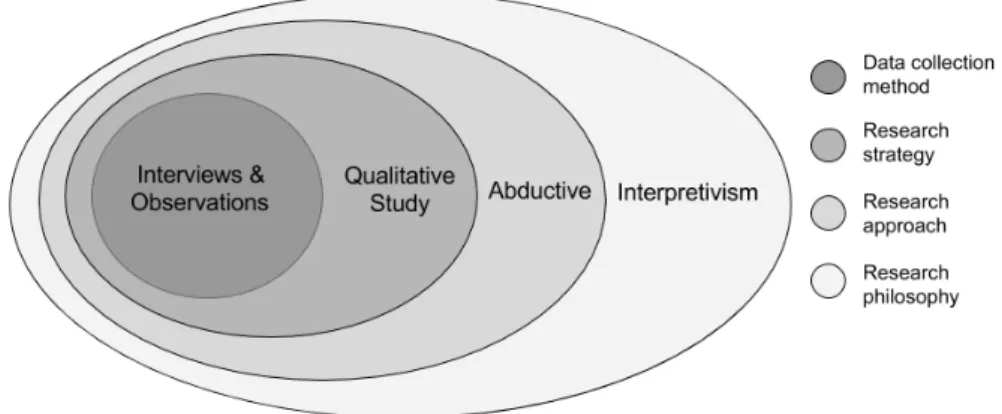 Figure 4 – Overview of Methodology and Method  3.1.1  Research Purpose 