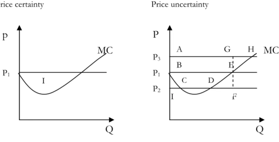 Figure 3.3: Profits of the firm under price certainty (left) and uncertainty (right)  Source: De Grauwe, 1992 