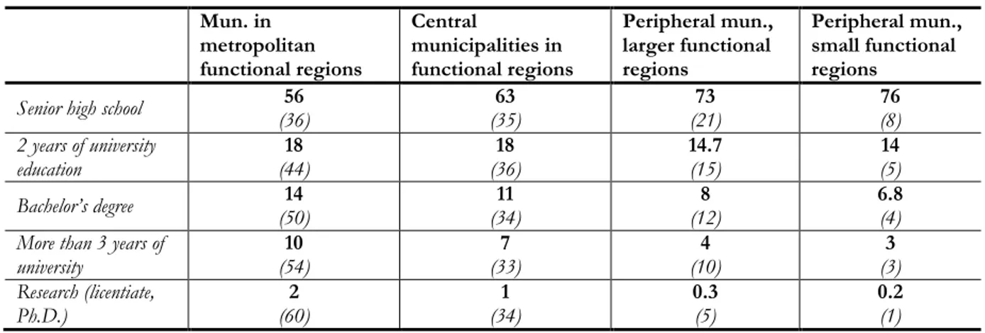 Table 2 Educational attainments in different regional categories, relative shares  Mun