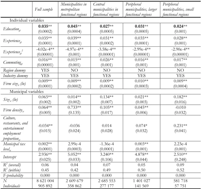 Table 3 Regression results for full sample and locational categories, two-way fixed-effects estimation,  1998 to 2008