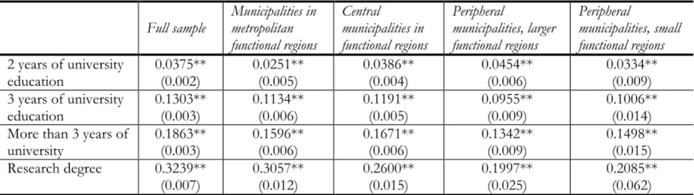 Table  4  Income  increases  of  educational  degrees,  dummy  variables  representing  five  educational  degrees, all location classifications