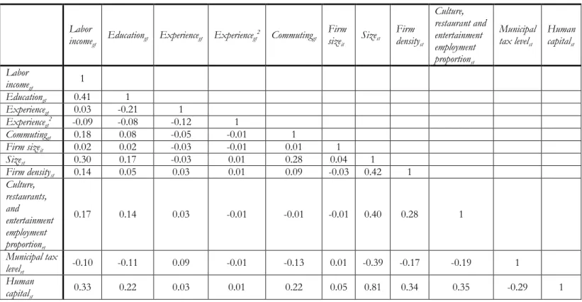 Table  A2  Regression  results  for  full  sample  and  location  categories,  fixed-effect  estimation  specification 2, 1998 to 2008