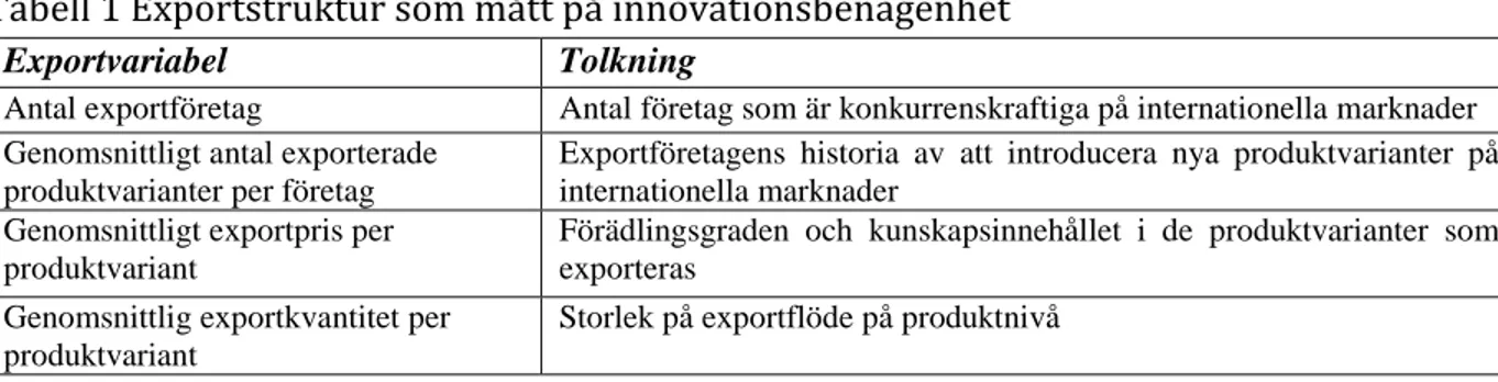 Tabell 1 Exportstruktur som mått på innovationsbenägenhet 