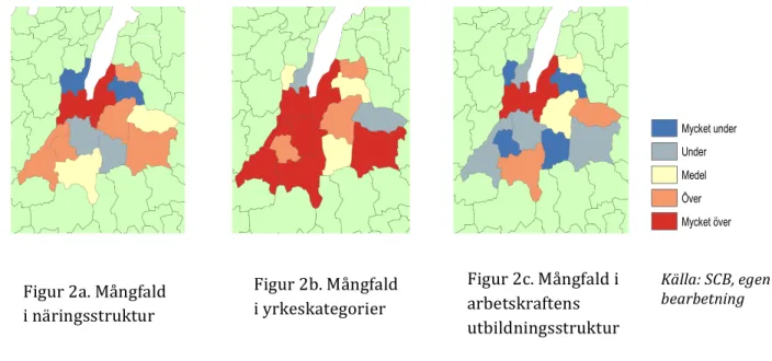 Figur  2a-c  visar  hur  stor  mångfald  det  finns  i  näringsstruktur,  utbildning  och  yrkeskategorier  i  kommunerna  i  Jönköpings  län