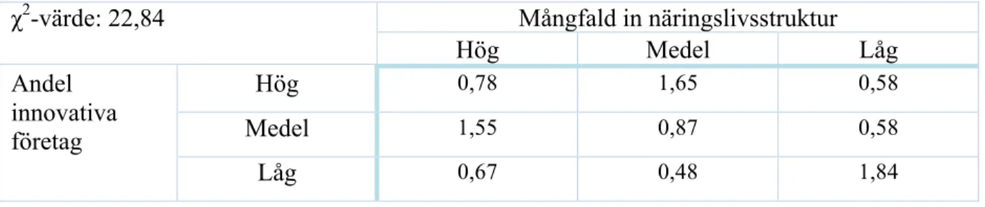 Tabell	
  1	
  Samband	
  mellan	
  mångfald	
  i	
  näringslivsstruktur	
  och	
  andel	
  innovativa	
  företag	
  	
  