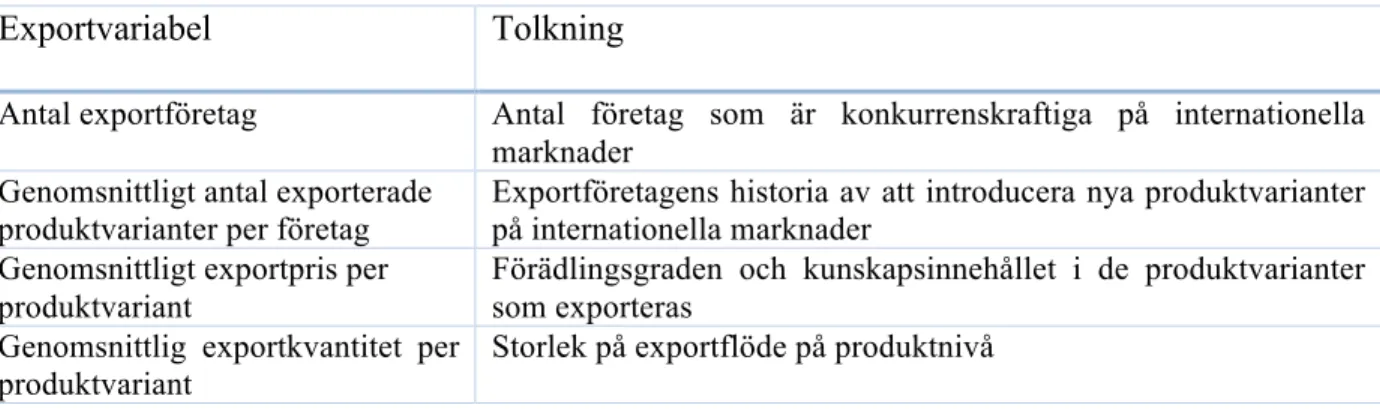 Tabell	
  4	
  Exportstruktur	
  som	
  mått	
  på	
  innovationsbenägenhet	
  